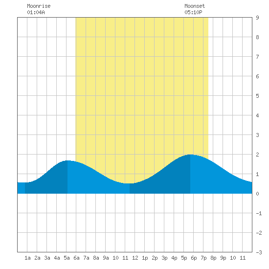 Cedar Tree Neck tide chart for Monday, August 22, 2022
