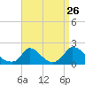 Cedar Tree Neck tide chart for Friday, August 26, 2022