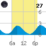 Cedar Tree Neck tide chart for Saturday, August 27, 2022