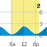 Cedar Tree Neck tide chart for Tuesday, August 2, 2022