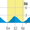 Cedar Tree Neck tide chart for Wednesday, August 31, 2022
