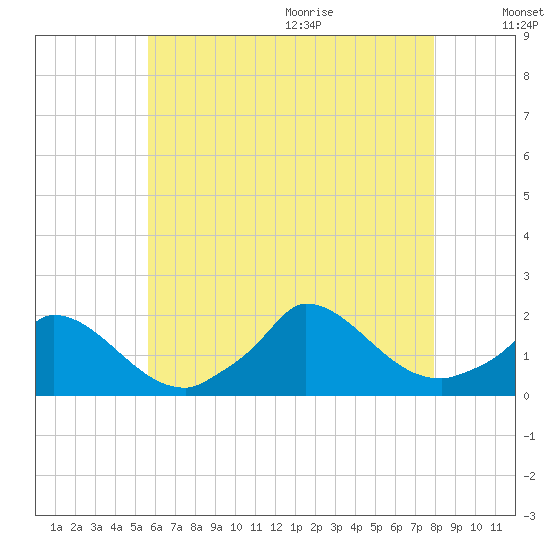 Cedar Tree Neck tide chart for Thursday, August 4, 2022