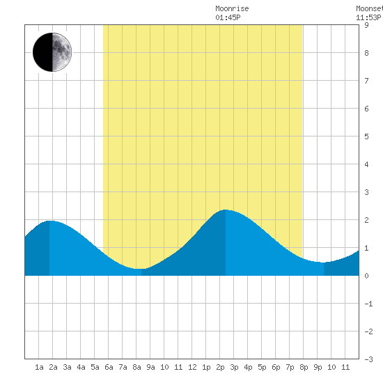 Cedar Tree Neck tide chart for Friday, August 5, 2022