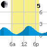Cedar Tree Neck tide chart for Friday, August 5, 2022