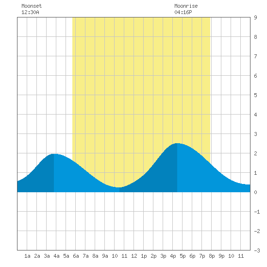 Cedar Tree Neck tide chart for Sunday, August 7, 2022