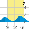 Cedar Tree Neck tide chart for Sunday, August 7, 2022