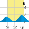 Cedar Tree Neck tide chart for Monday, August 8, 2022