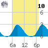 Cedar Tree Neck tide chart for Saturday, September 10, 2022