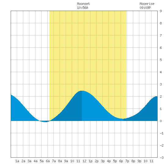 Cedar Tree Neck tide chart for Wednesday, September 14, 2022