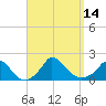 Cedar Tree Neck tide chart for Wednesday, September 14, 2022