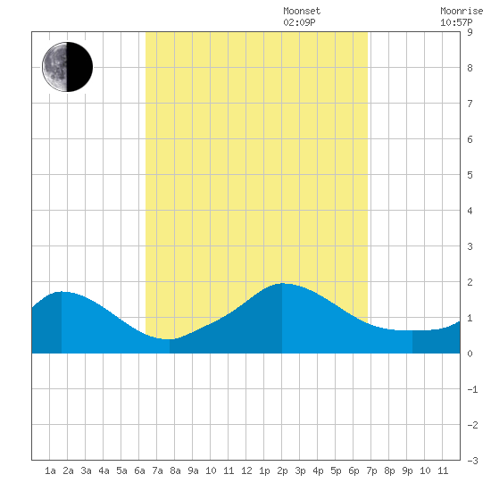 Cedar Tree Neck tide chart for Saturday, September 17, 2022