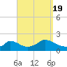 Cedar Tree Neck tide chart for Monday, September 19, 2022