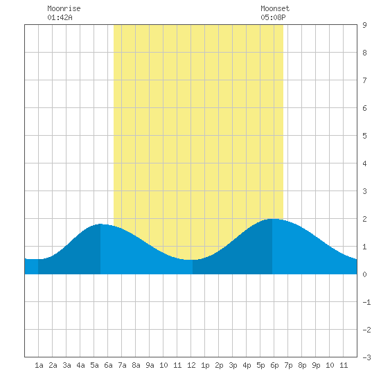 Cedar Tree Neck tide chart for Wednesday, September 21, 2022