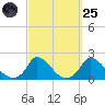Cedar Tree Neck tide chart for Sunday, September 25, 2022