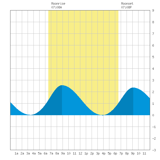 Cedar Tree Neck tide chart for Monday, September 26, 2022