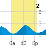 Cedar Tree Neck tide chart for Friday, September 2, 2022