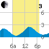 Cedar Tree Neck tide chart for Saturday, September 3, 2022