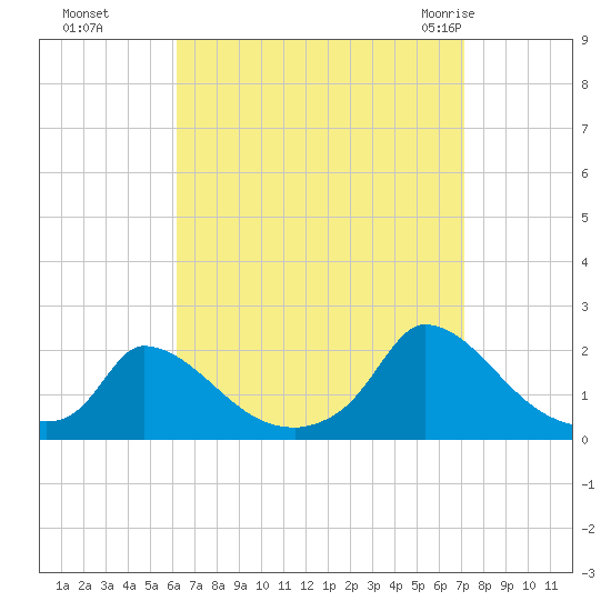 Cedar Tree Neck tide chart for Tuesday, September 6, 2022