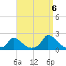 Cedar Tree Neck tide chart for Tuesday, September 6, 2022