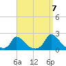 Cedar Tree Neck tide chart for Wednesday, September 7, 2022