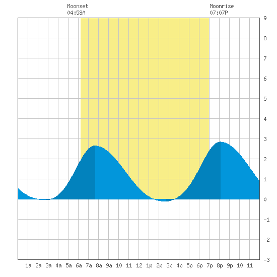 Cedar Tree Neck tide chart for Friday, September 9, 2022