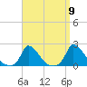 Cedar Tree Neck tide chart for Friday, September 9, 2022