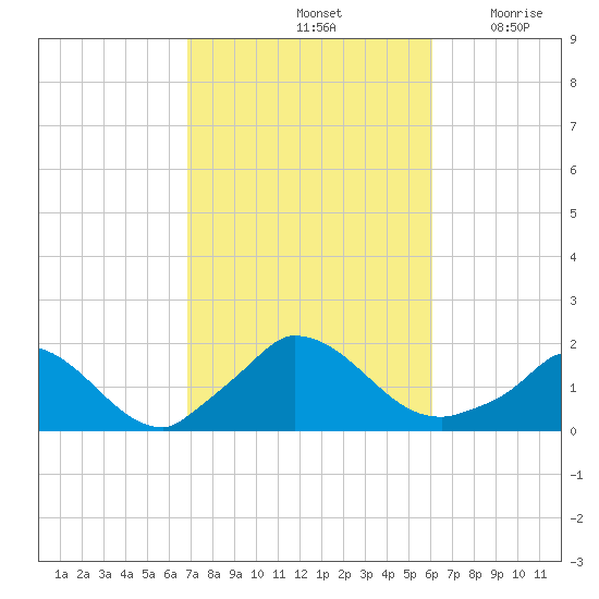 Cedar Tree Neck tide chart for Friday, October 14, 2022