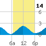 Cedar Tree Neck tide chart for Friday, October 14, 2022