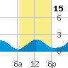 Cedar Tree Neck tide chart for Saturday, October 15, 2022