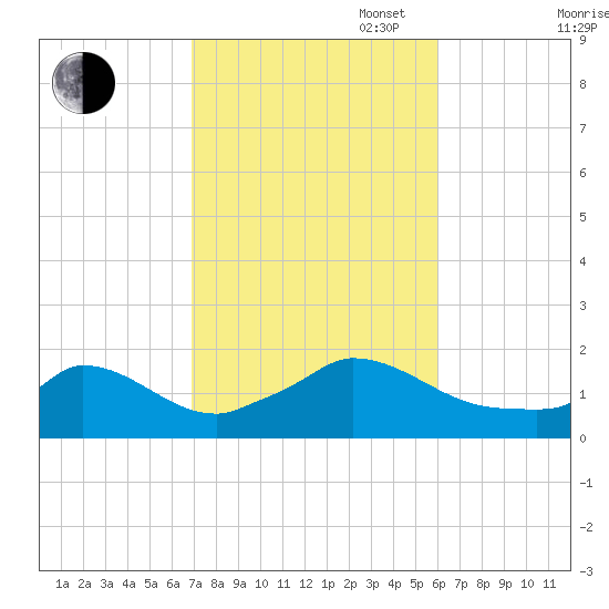 Cedar Tree Neck tide chart for Monday, October 17, 2022