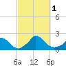 Cedar Tree Neck tide chart for Saturday, October 1, 2022