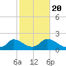 Cedar Tree Neck tide chart for Thursday, October 20, 2022