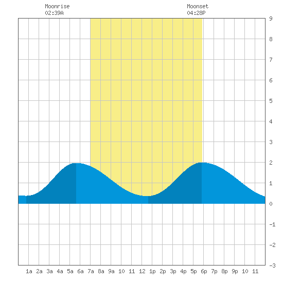 Cedar Tree Neck tide chart for Friday, October 21, 2022
