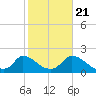 Cedar Tree Neck tide chart for Friday, October 21, 2022
