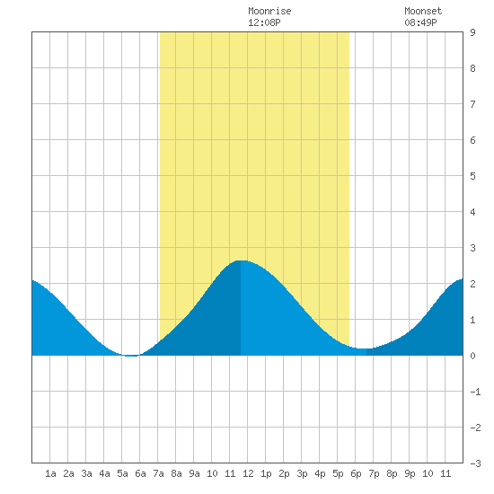 Cedar Tree Neck tide chart for Saturday, October 29, 2022