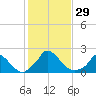 Cedar Tree Neck tide chart for Saturday, October 29, 2022