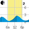 Cedar Tree Neck tide chart for Sunday, October 2, 2022