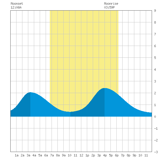 Cedar Tree Neck tide chart for Tuesday, October 4, 2022