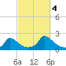 Cedar Tree Neck tide chart for Tuesday, October 4, 2022