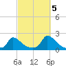 Cedar Tree Neck tide chart for Wednesday, October 5, 2022