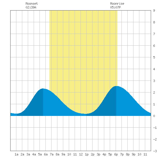 Cedar Tree Neck tide chart for Thursday, October 6, 2022