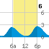 Cedar Tree Neck tide chart for Thursday, October 6, 2022