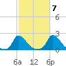 Cedar Tree Neck tide chart for Friday, October 7, 2022