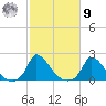 Cedar Tree Neck tide chart for Sunday, October 9, 2022