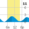 Cedar Tree Neck tide chart for Friday, November 11, 2022