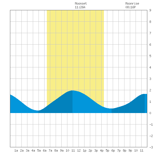 Cedar Tree Neck tide chart for Sunday, November 13, 2022