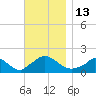 Cedar Tree Neck tide chart for Sunday, November 13, 2022