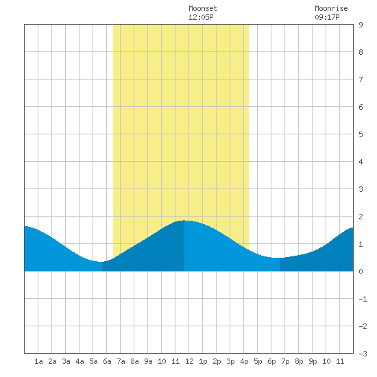 Cedar Tree Neck tide chart for Monday, November 14, 2022