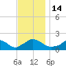 Cedar Tree Neck tide chart for Monday, November 14, 2022