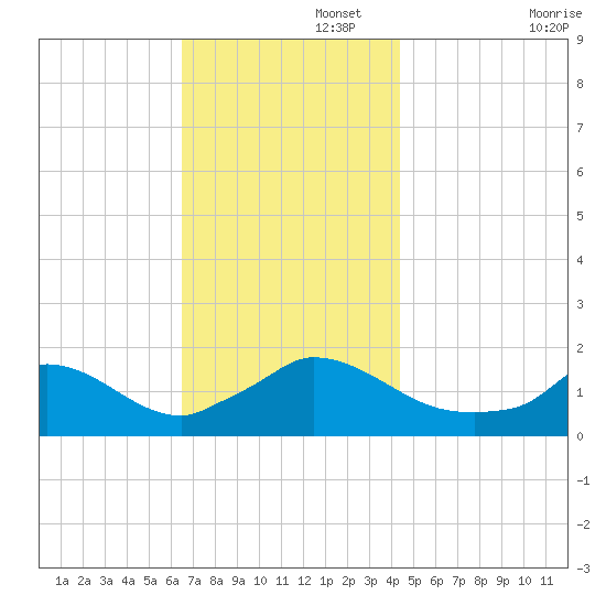 Cedar Tree Neck tide chart for Tuesday, November 15, 2022